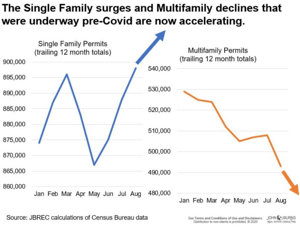 Surge in single family homes